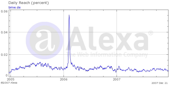 Statistiques Alexa du site bmw.de (en 2006)
