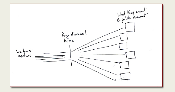 flux d'utilisateurs